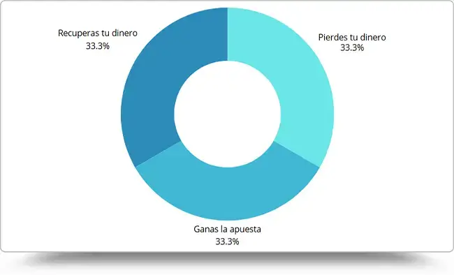 Probabilidades de apuesta sin empate